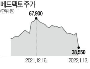 임상 변경안 불허…메드팩토 주가 27% 급락