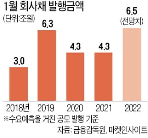 "금리 더 뛰기 전에…" 1월 회사채 발행 최대 전망