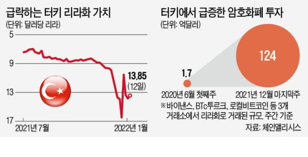 암호화폐에 밀린 터키 리라화의 굴욕