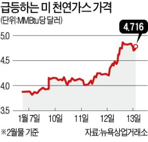 강추위·공급난 우려 덮친 美…천연가스값 '최고치' 또 넘나