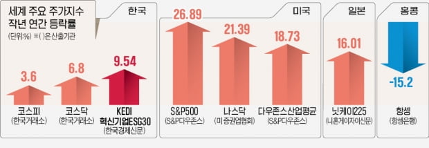 KEDI 혁신30, 코스피 압도…"혁신기업이 시장 이긴다"