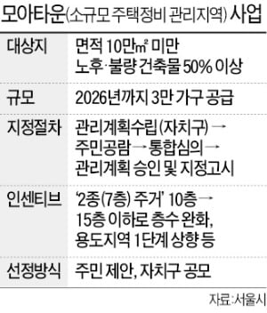 서울 소규모 저층 주거지에 '모아주택' 3만 가구 공급