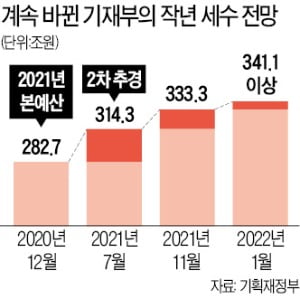 판판이 틀린 기재부 세수 전망…더 걷힌 세금으로 '선거용 추경' 편성