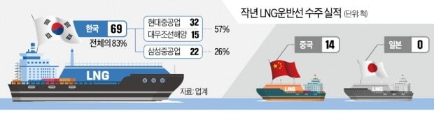 EU "현대삼호重 팔아라" 어깃장…3년 공들인 '조선 빅딜' 물거품