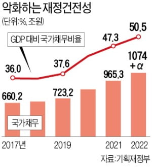 '최소 10조' 국채 발행해 충당…국가채무 1075조까지 불어나