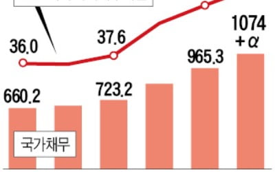 '최소 10조' 국채 발행해 충당…국가채무 1075조까지 불어나