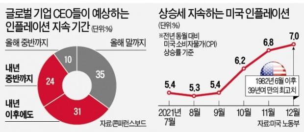 글로벌기업 CEO들 "인플레 내년까지 간다"