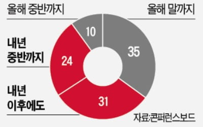 글로벌기업 CEO들 "인플레 내년까지 간다"