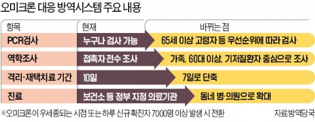 코로나 걸리면 '7일 재택치료'…먹는 약 배달 받아 5일간 복용