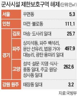 당정, 김포·파주·고양 등 '여의도 3.1배' 군사시설 보호구역 푼다