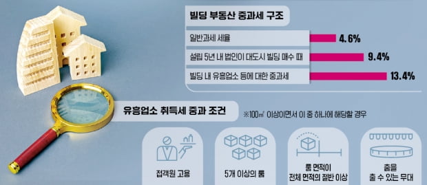 매입하려는 상가건물에 유흥주점 있다면…취득세 부담 3배