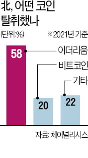 北, 작년 암호화폐 4억달러 해킹…이더리움이 58%