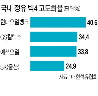 ESG로 멈췄다…10조 넘게 쏟아부은 '고도화설비 전쟁'