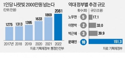 문재인 정부 추경 150조…직전 3개정부의 1.7배