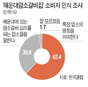 누구나 쓰는 '해운대+암소갈비'…'상표등록 불가' 뒤집은 광장 