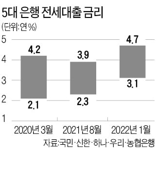 전세대출 이자 年 5% 눈앞…잠 못드는 실수요자