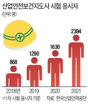 안전인력 연봉 1천만원 더…중대재해법이 부른 스카우트 전쟁 | 한국경제