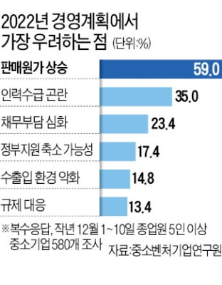 "원자재·물류비·전기료·금리까지 안 오른 게 없다"