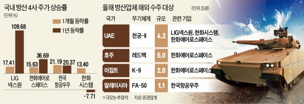 방산株 돌진…4.2조 규모 '천궁-Ⅱ' UAE와 수출 계약