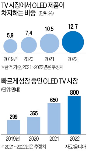 LCD TV 시대 저무나…초고화질 기술 전쟁