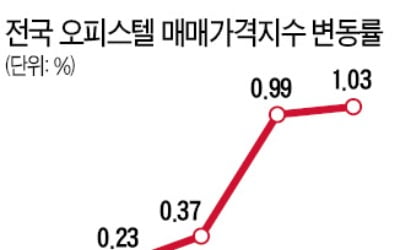 오피스텔 상승률 1% 넘었다