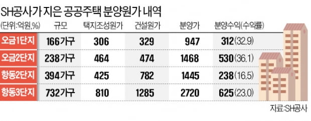 SH공사, 송파 오금 분양 수익률 30% 넘어