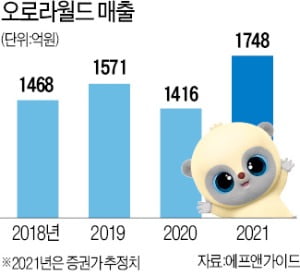 오로라월드 "NFT 피규어로 새시장 열 것"