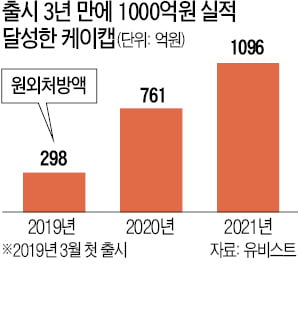 케이캡 '1000억 블록버스터'…국산 신약 최단 기간 돌파