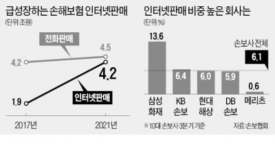 삼성화재 14%가 디지털 가입…보험도 '비대면 바람'