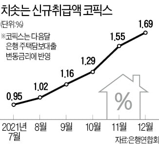 코픽스 0.14%P 상승…주담대 금리 또 오른다