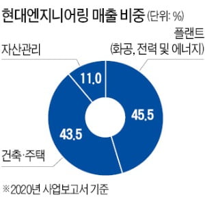 현대엔지니어링의 도전…"친환경에너지社로 변신"