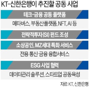 '디지털 혈맹' 맺은 KT-신한銀 "NFT·마이데이터 사업 함께 한다"