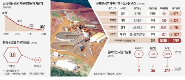 해외광산 내다 팔기 바쁜 정부…800억 손해보고 4곳 매각