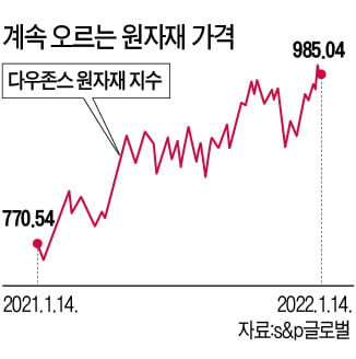 "中봉쇄에 공급망 '퍼펙트스톰' 온다"