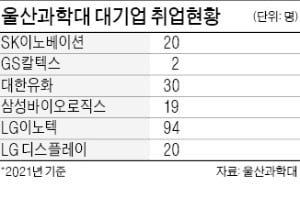 울산과학대 '취업사관학교'로 뜬다