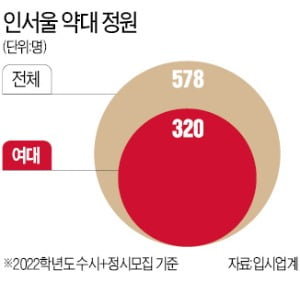 인서울 약대정원 55%가 여대…男 "기회 박탈"