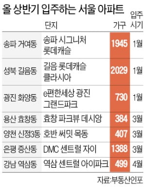 '공급가뭄' 서울, 상반기 입주물량 1.2만가구 그칠 듯