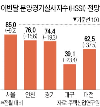 집값 떨어지니…"분양도 쉽지않네"