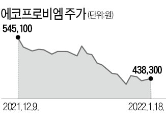 양극재 강자 에코프로비엠, 코스닥 시가총액 1위 '등극'