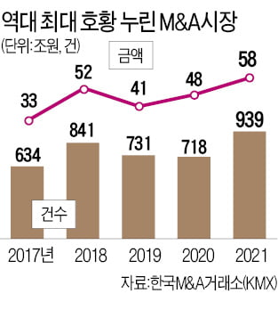 작년 M&A 58조 사상 최대…'소부장' 거래 폭발