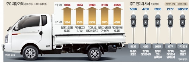 포터 중고 전기차, 500만원 웃돈 붙고…테슬라는 아예 '시가 판매'