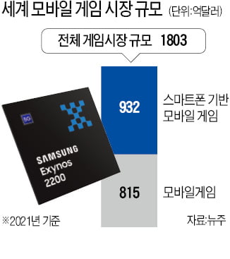 삼성 새 모바일AP…"휴대폰 게임 한계 넘었다"