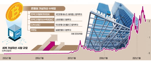 코인 활용한 보관·매매·대출까지…미래에셋의 '미래 승부수'