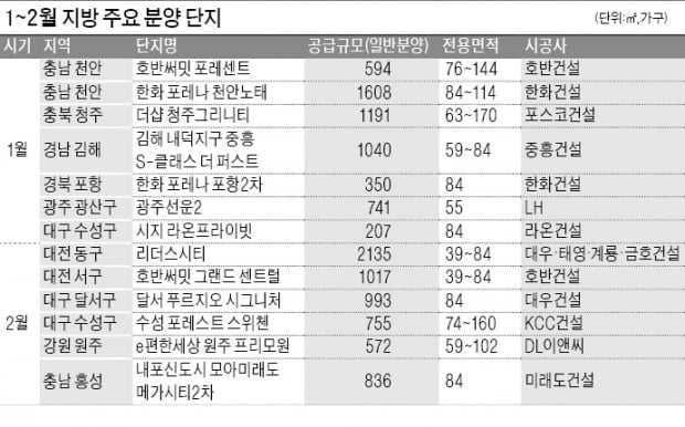 지방서 2만2568가구 나와…대구·천안·포항 등 공급 잇따라