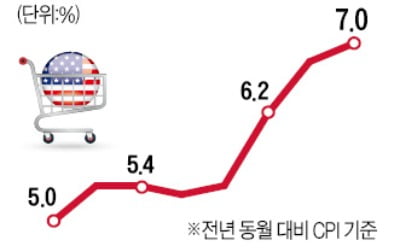 1년 새 휘발유 39%, 주거비 4% 상승…美 물가 고공행진 당분간 이어진다