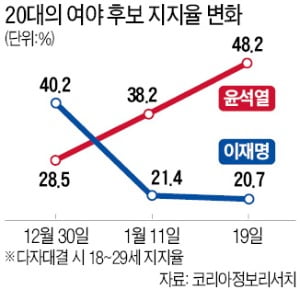 尹에 돌아간 '이대남'…속타는 與