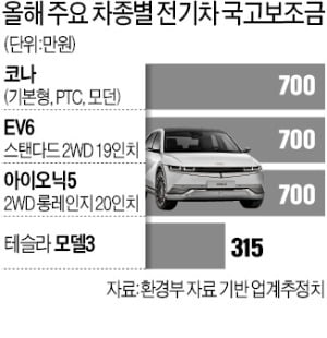 美·日 늘리는 전기차 보조금, 韓은 줄인다