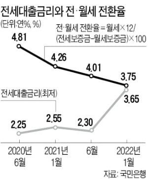 "집주인한테 100만원씩 월세 내는 게 낫다"…이례적 현상