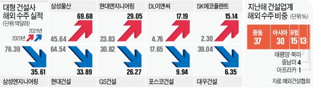 "수주도 힘든데, 남는 것도 없다"…해외건설 딜레마