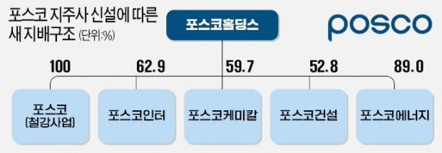 포스코, 내달 사장단 인사…최정우 "기업가치 올려라" 특명